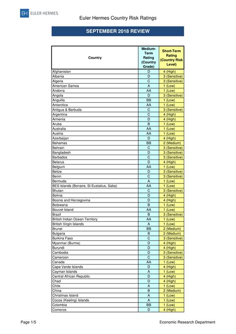 euler hermes grade scale|Country Risk Ratings & Analyses .